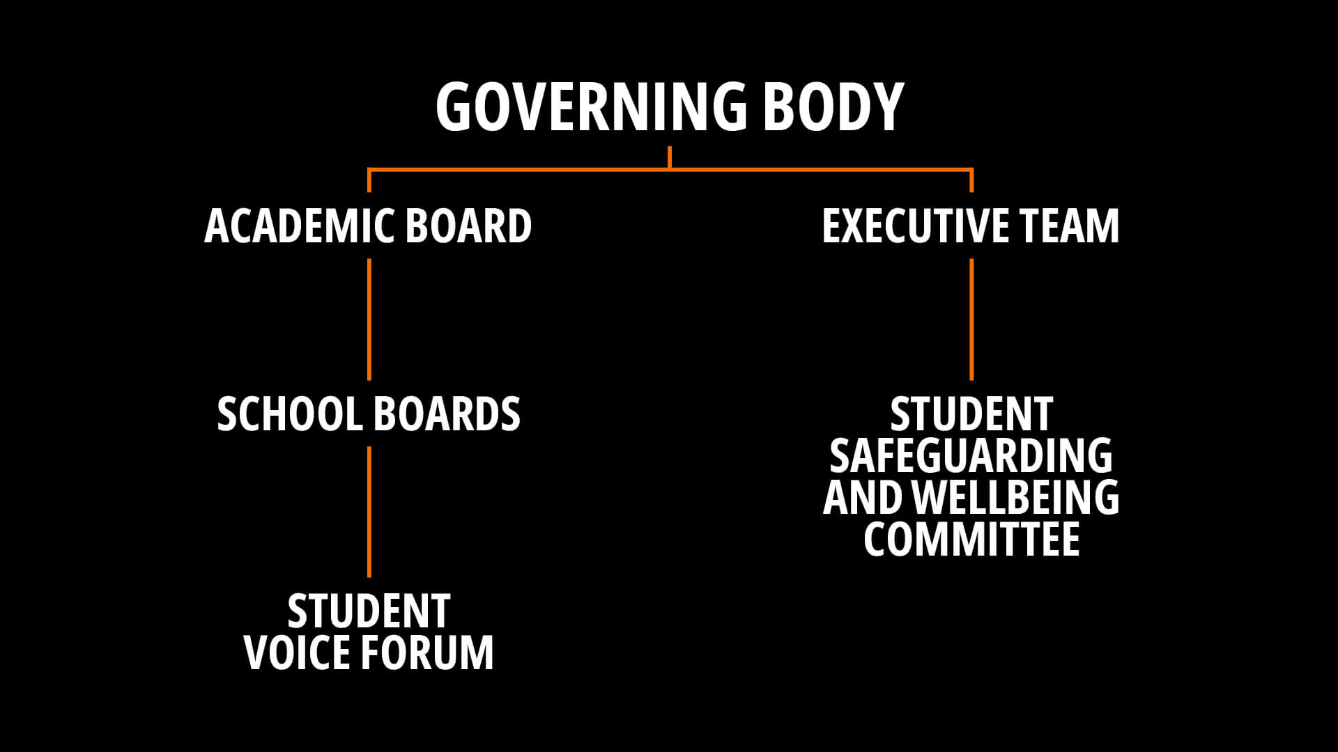 The escape studios governing body chart